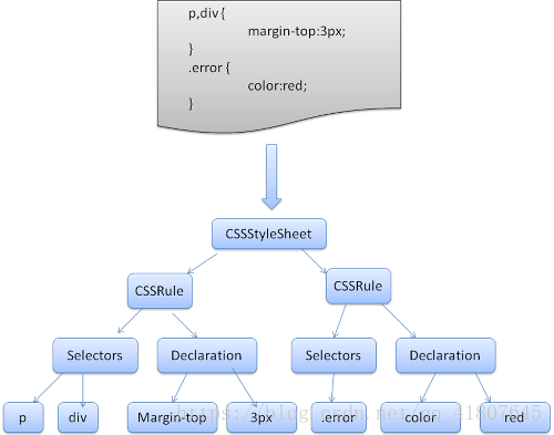 CSS Tree