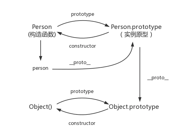 ProtoType