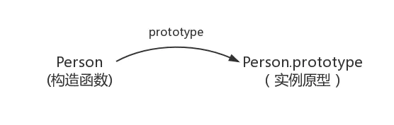 ProtoType