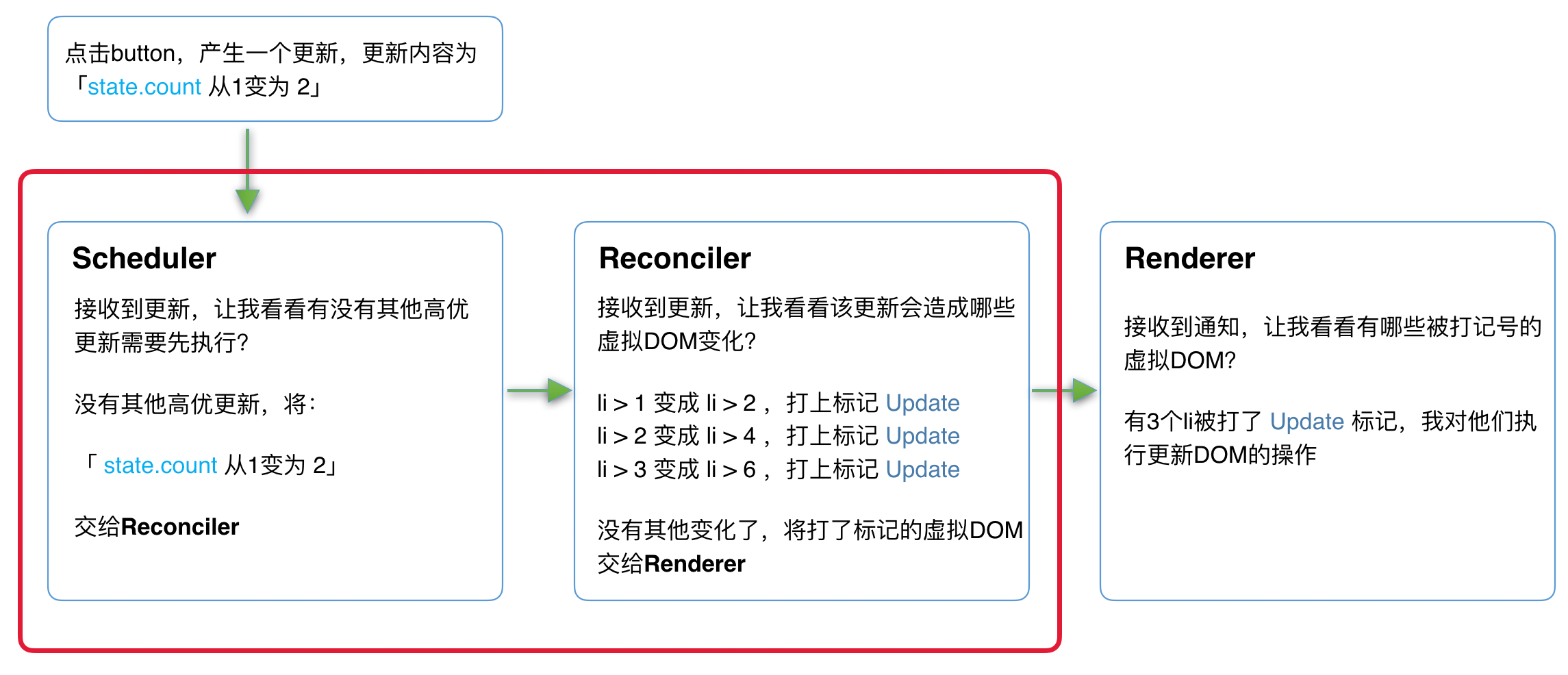 更新流程