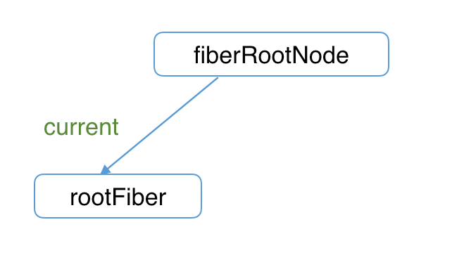 rootFiber